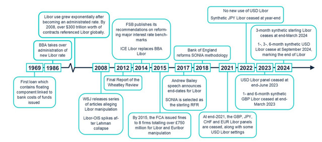 libor-timeline