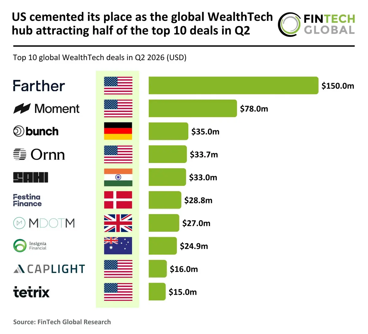 FinTech Funding Slows Dramatically This Week