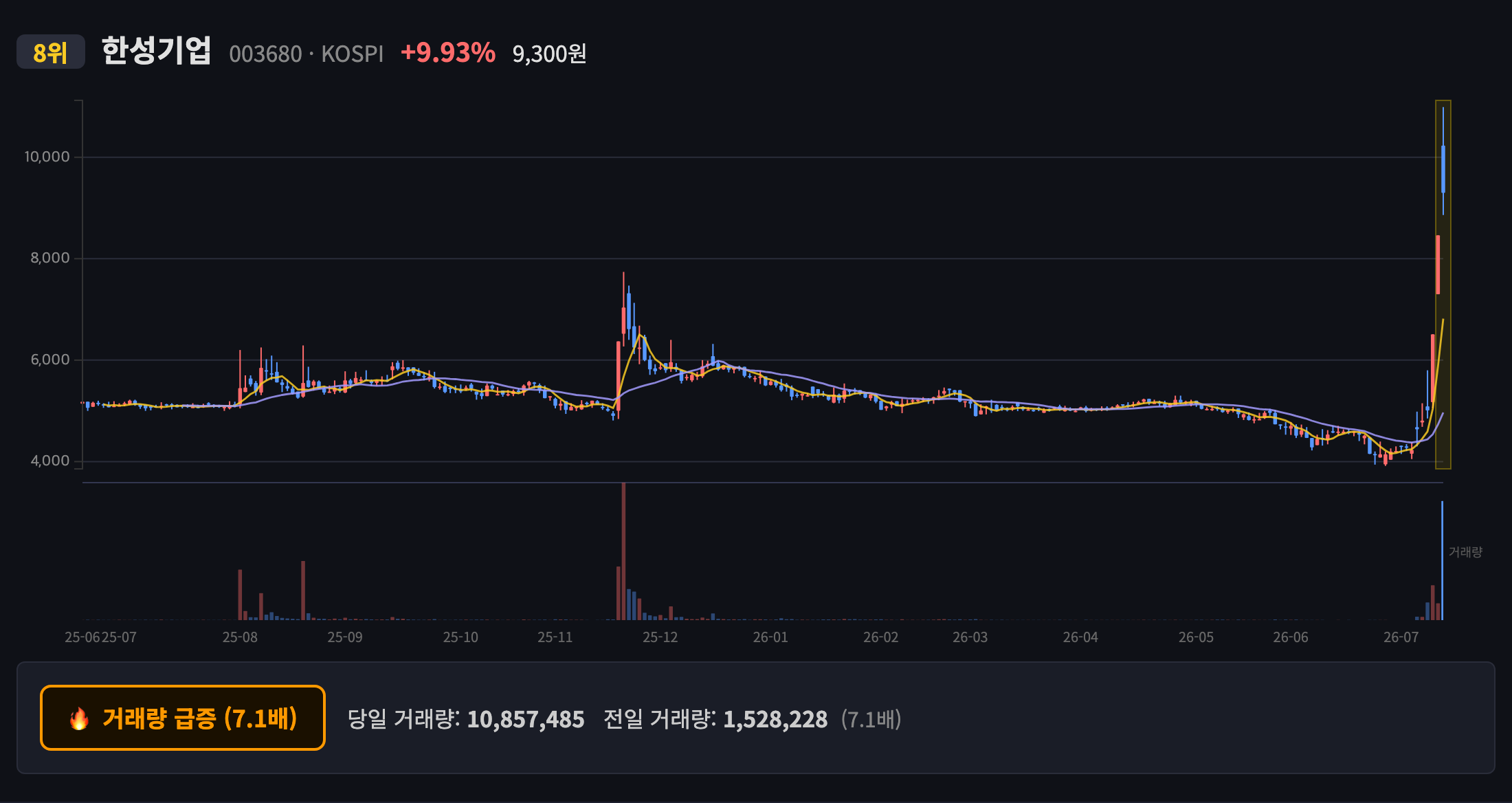 한성기업 일봉 차트