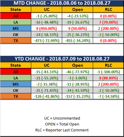 2018 08 27 SCR UR Report Stats Rep wo Ranks MTD YTD Diff.png