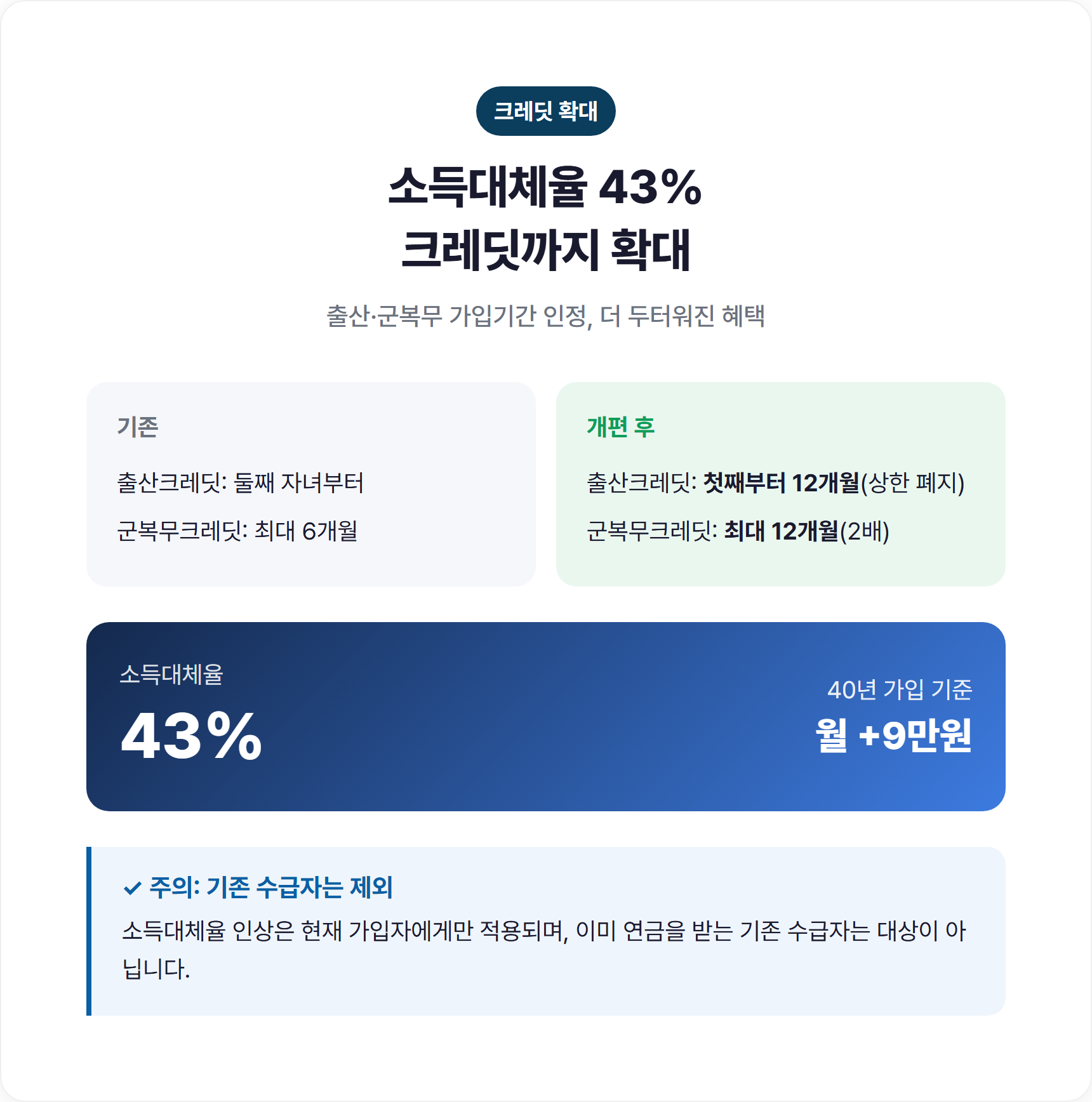 출산크레딧·군복무크레딧 개편 전후 비교 표