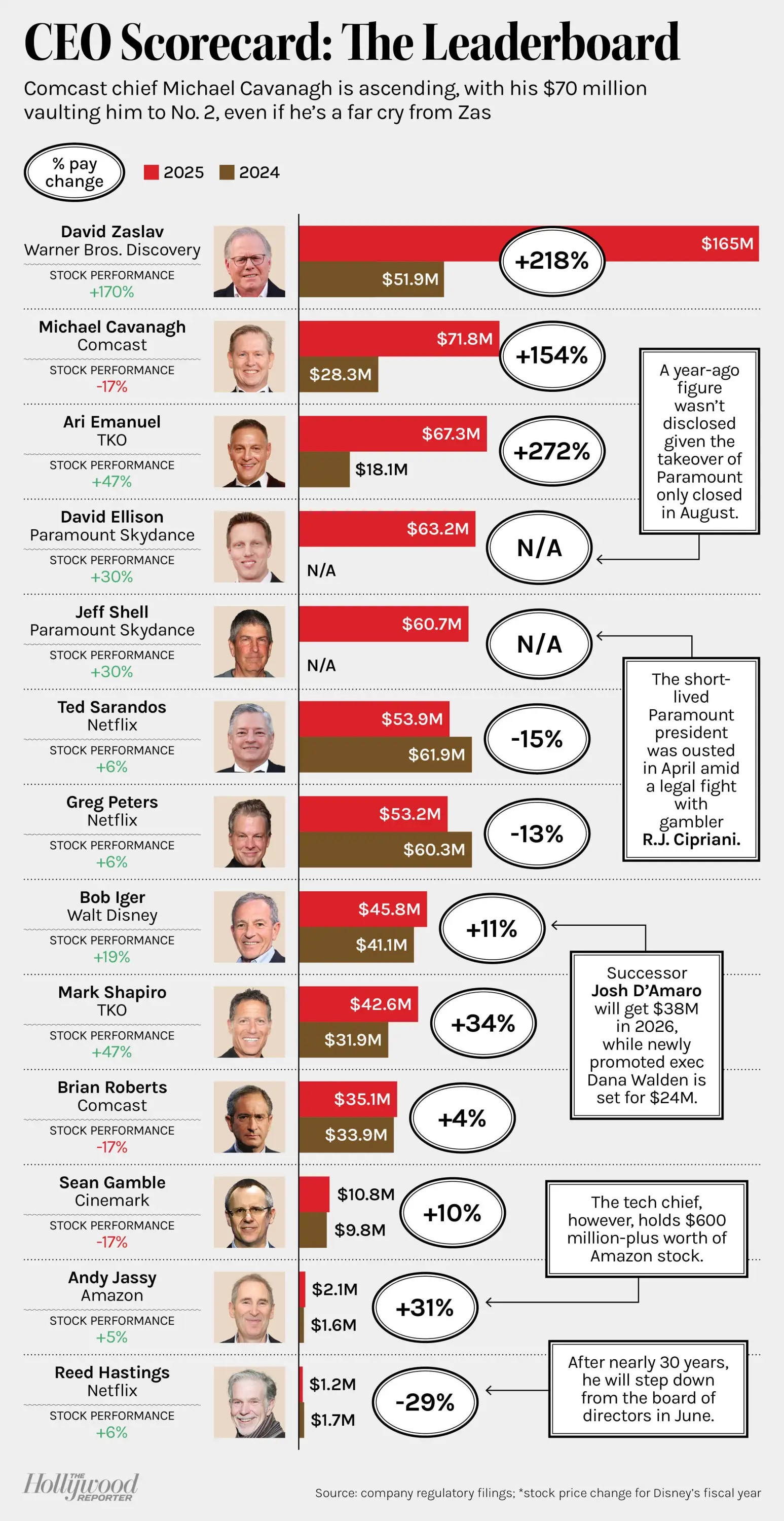 [THR] The Great Divide: Hollywood CEO Pay Mega Chart Revealed — Plus ...
