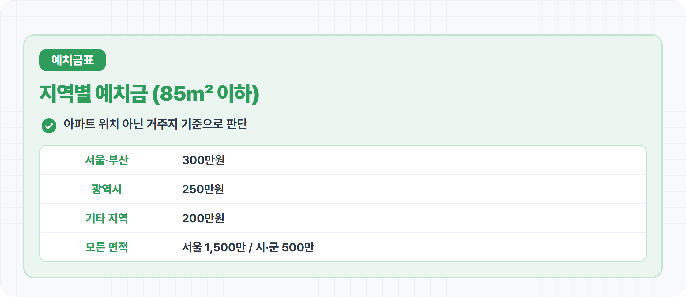 민영주택 지역별 청약 예치금 기준 카드