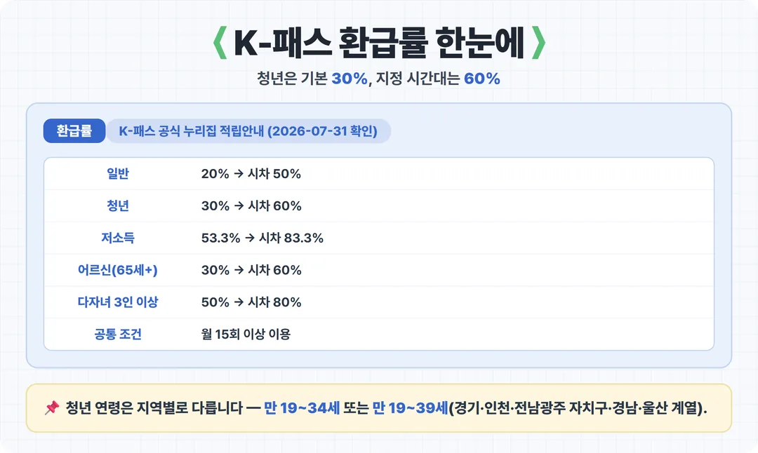 K-패스 환급률 한눈에
