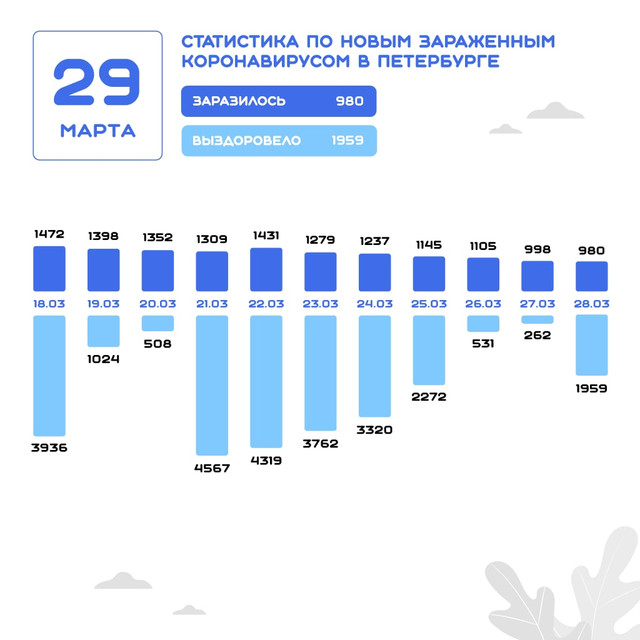 Данные на 29 марта