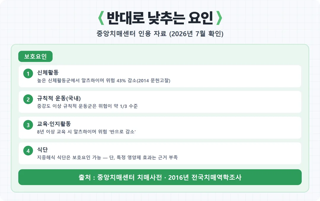 치매 위험을 낮추는 요인 카드