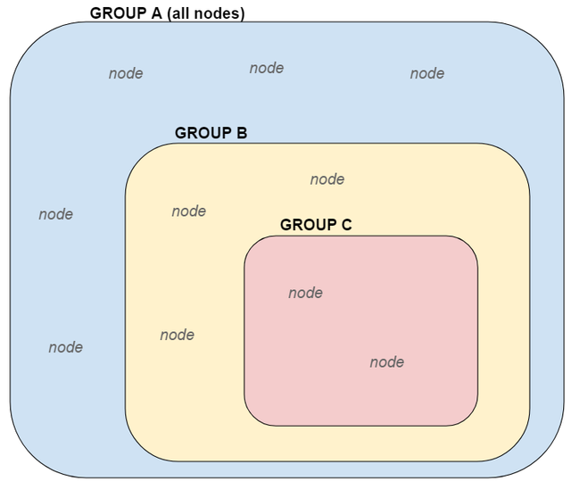 groups