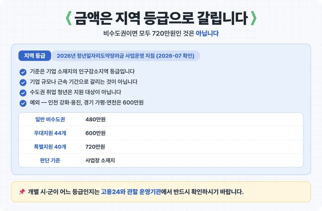 금액은 지역 등급으로 갈립니다