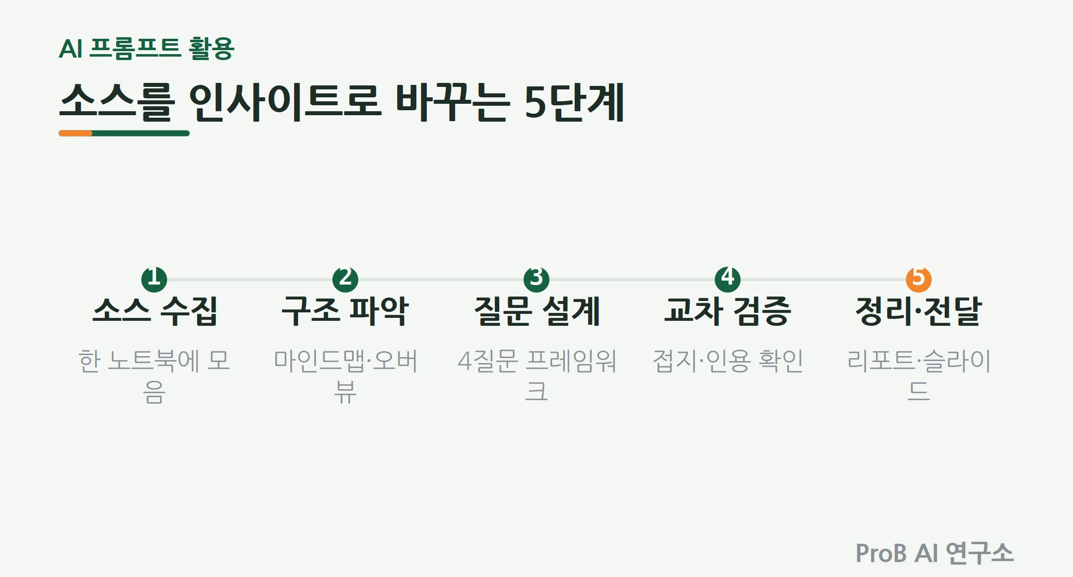 제미나이 노트북 인사이트 도출 5단계 워크플로 다이어그램