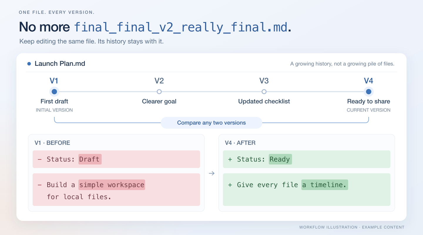 Workflow illustration: a single Launch Plan.md file grows from V1 through V4. Select non-adjacent versions V1 and V4 to compare their changes. No more final_final_v2_really_final.md.