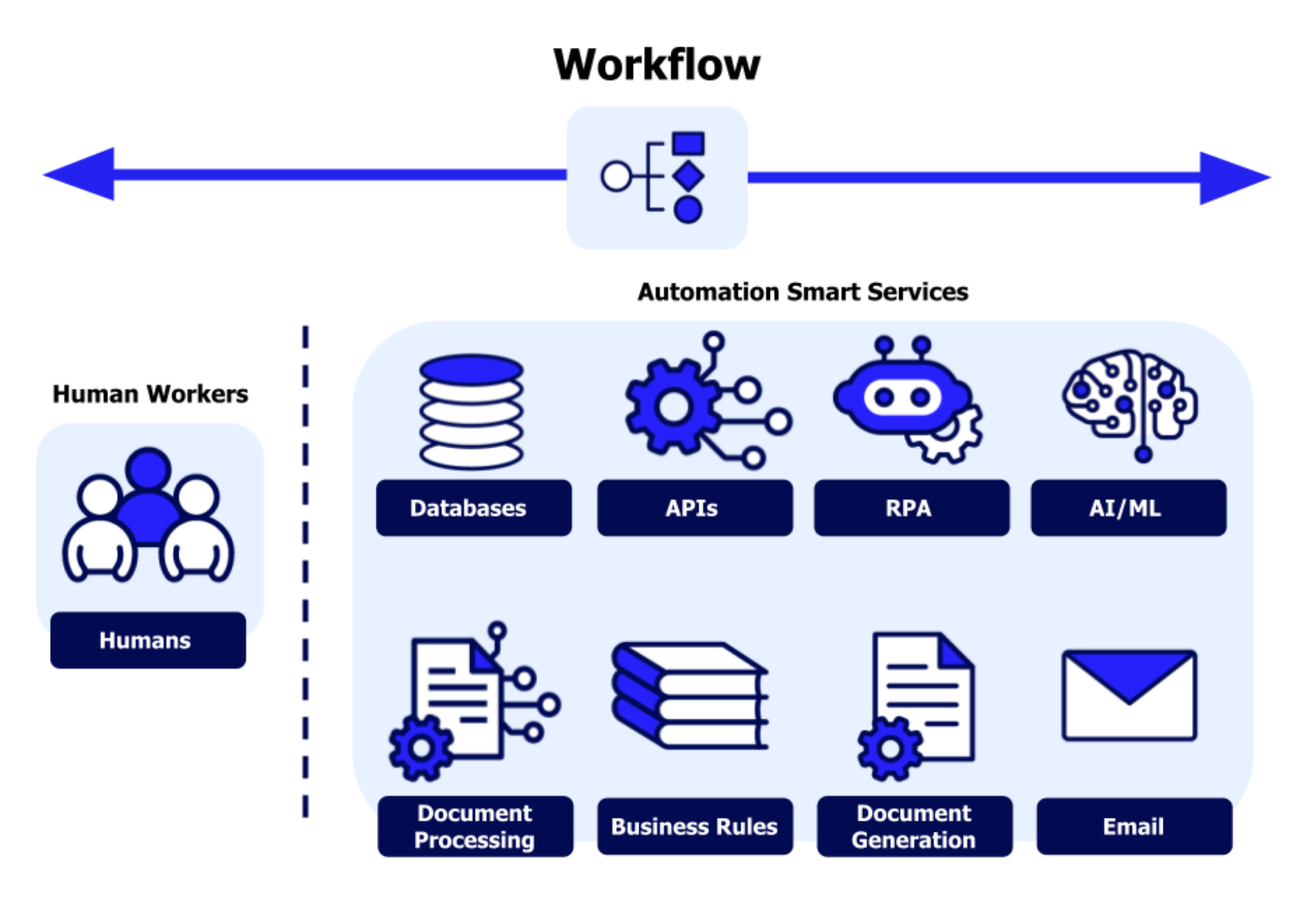 Learn Basic Automations Businesses Need