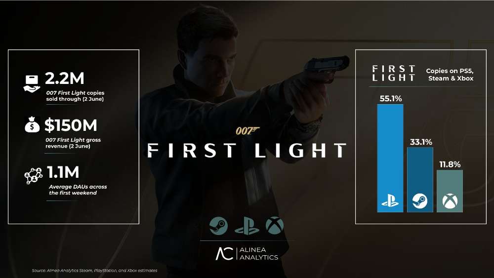 007 First Light lidera vendas no PlayStation e já ultrapassa 2,2 milhões de cópias