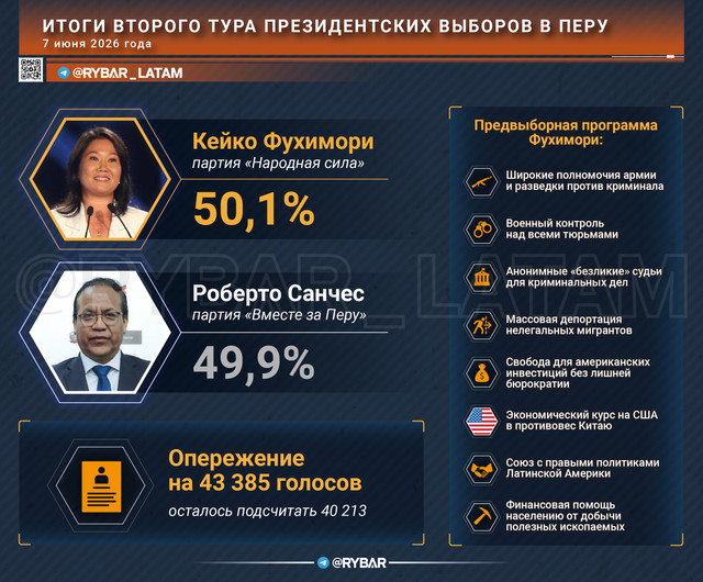 24 06 Итоги второго тура президентских выборов в Перу канал