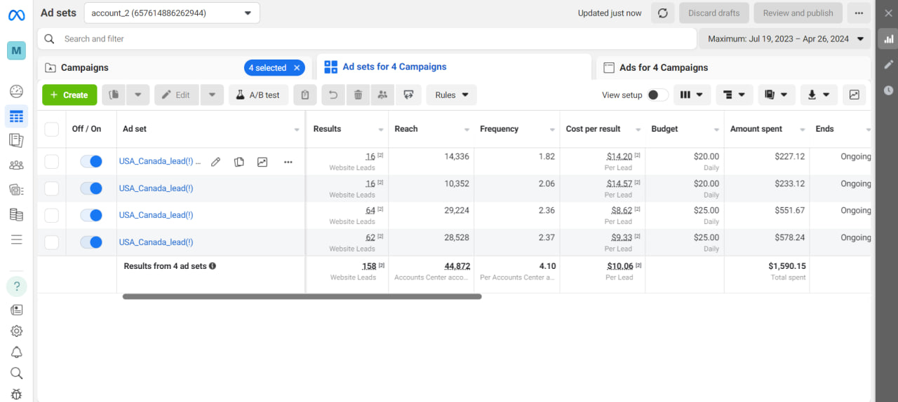 Звіт Meta Ads Gelios USA/Canada — 4 кампанії, охоплення 44 тис., середня ціна за лід $10.06.