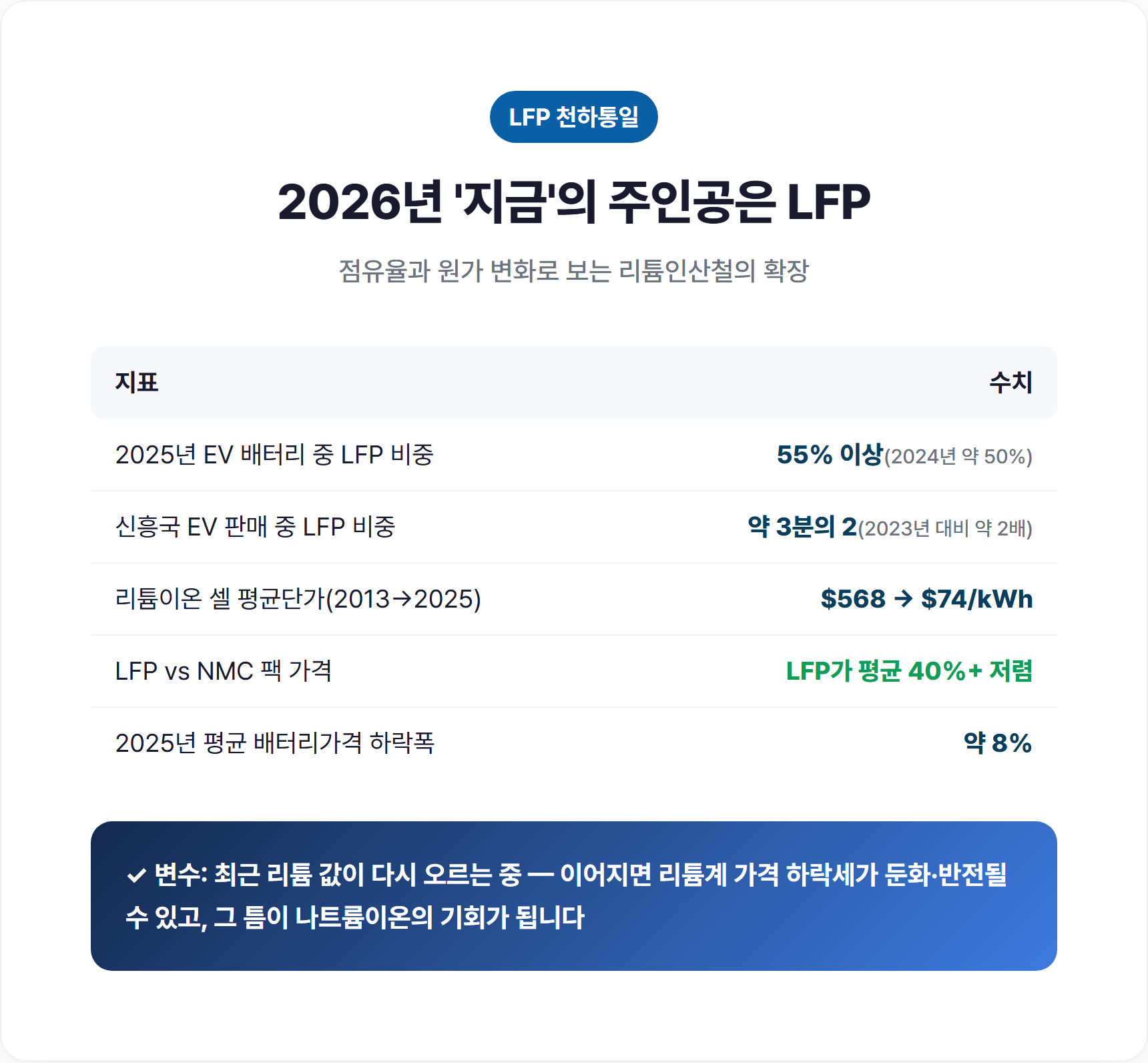 LFP 점유율 55%와 배터리 셀 원가 하락 추이를 보여주는 그래프 이미지