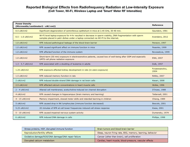 Bio Initiative 2019 RF Color Charts conv 3.png