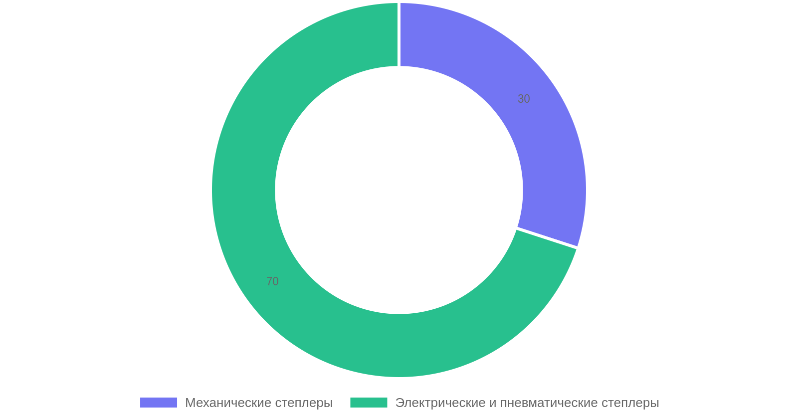 Распределение типов степлеров для натяжки утеплителя