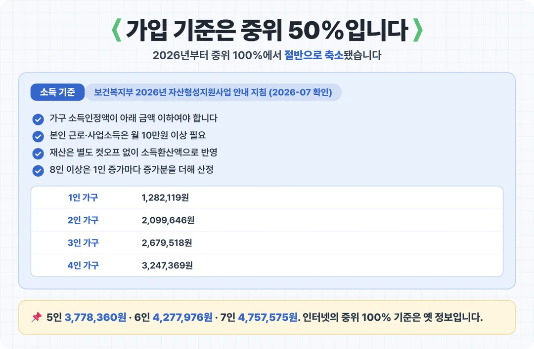 가입 기준은 중위 50%입니다