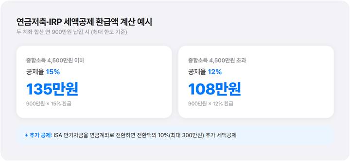연금저축·IRP 900만원 세액공제 환급액 계산 예시
