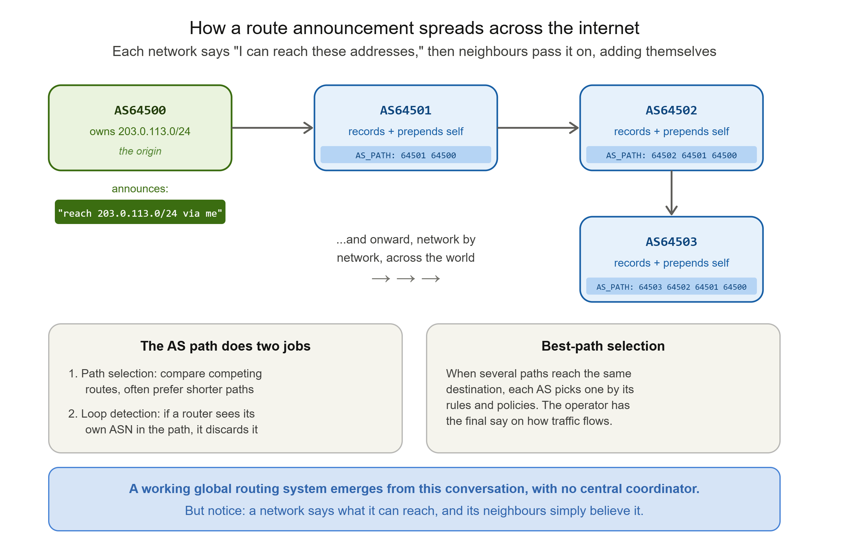 alt BGP Advertisement and the AS Path (the anchor diagram)