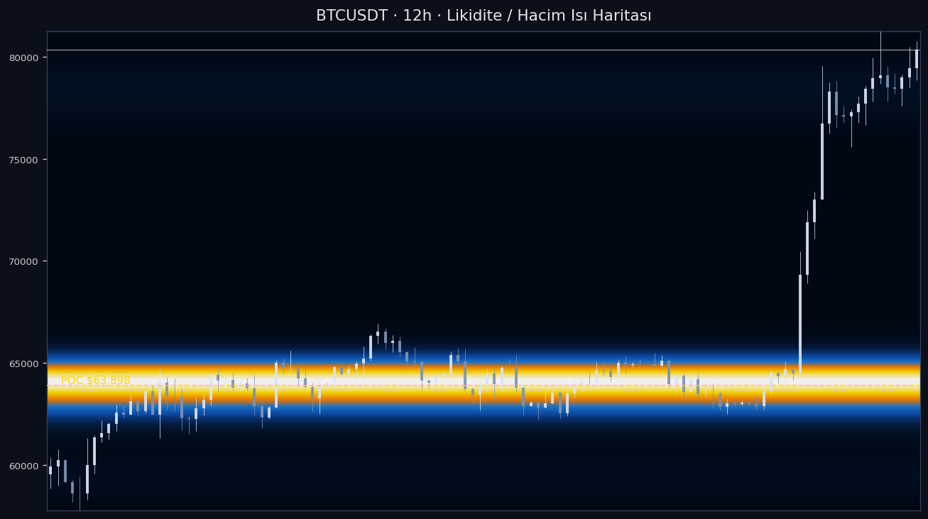 BTC Likidite Isı Haritası — hacim profili