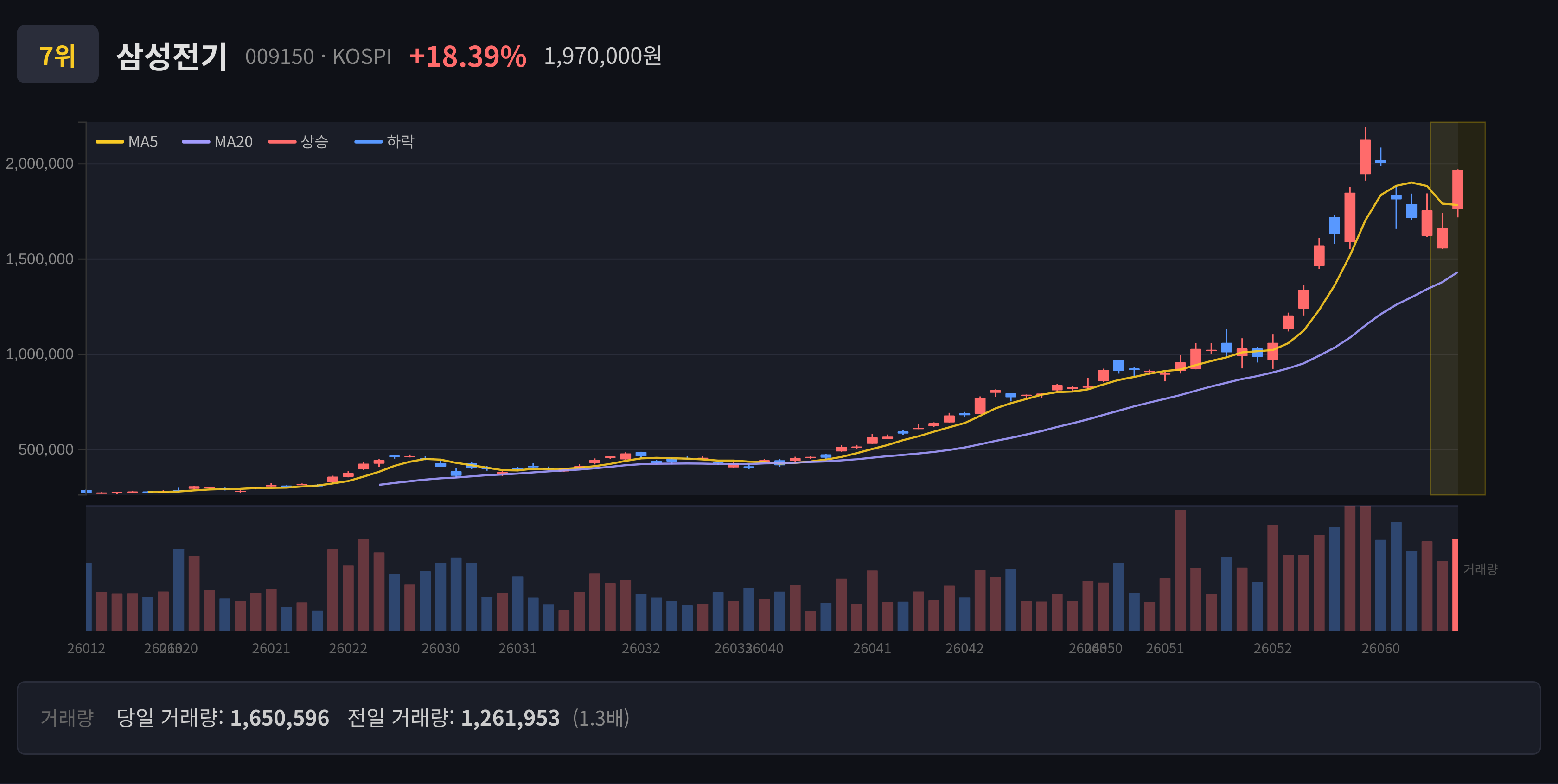 삼성전기 일봉 차트