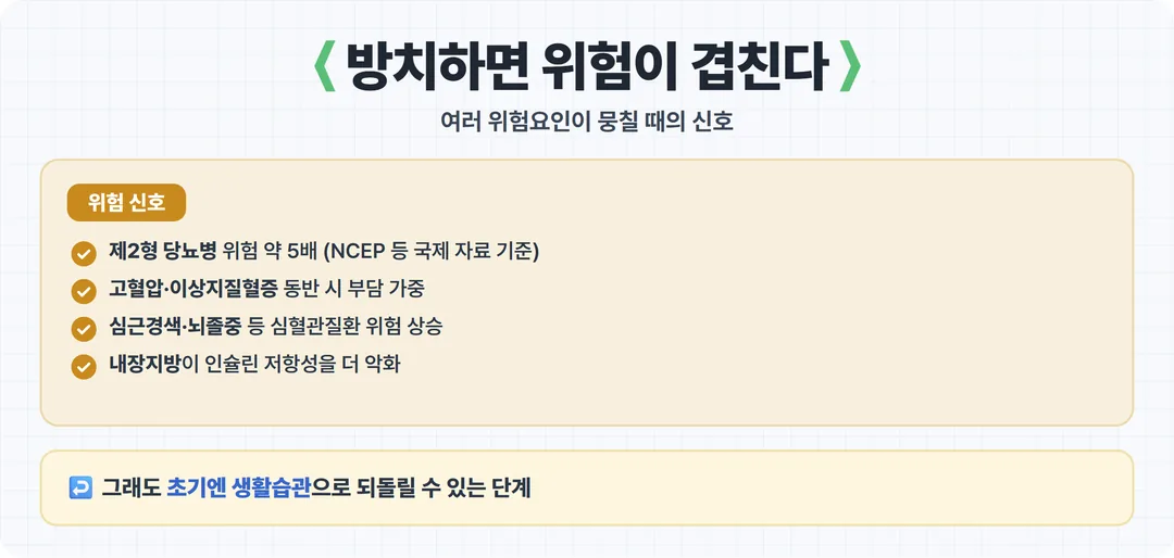 대사증후군 방치 시 당뇨병 심혈관질환 위험 카드
