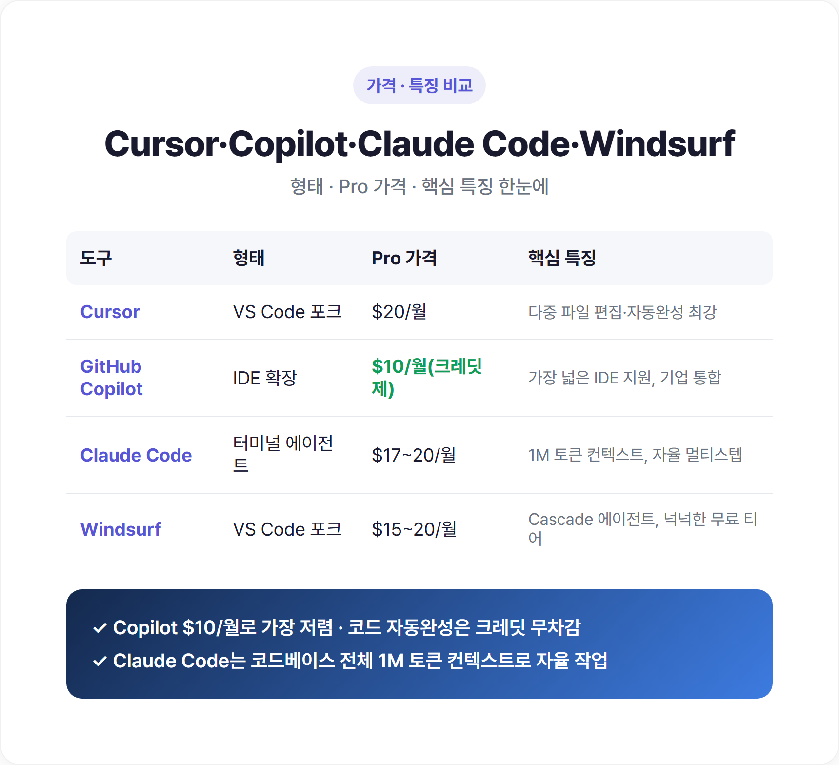 Cursor·Copilot·Claude Code·Windsurf 가격 및 특징 비교 인포그래픽