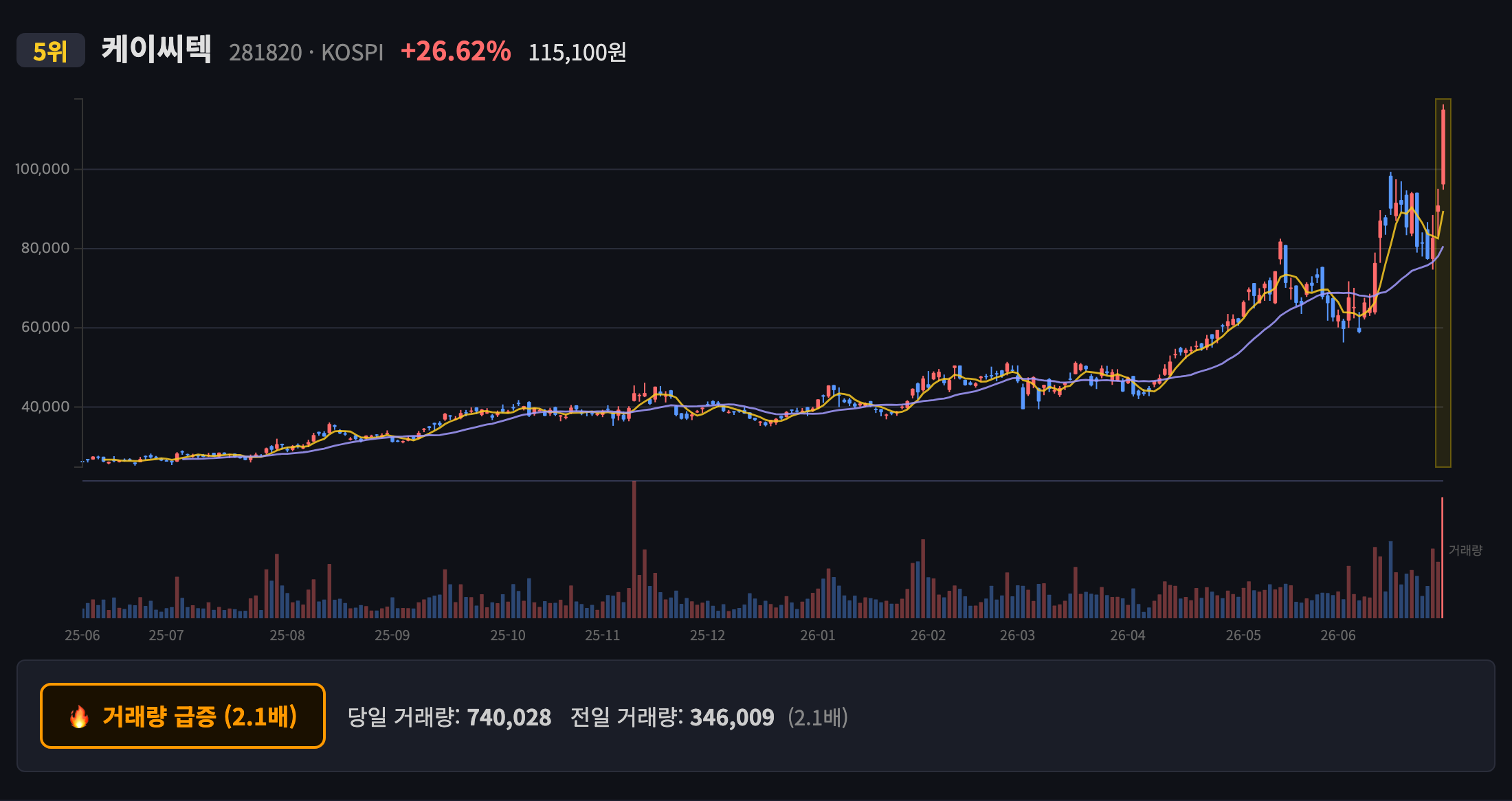 케이씨텍 일봉 차트