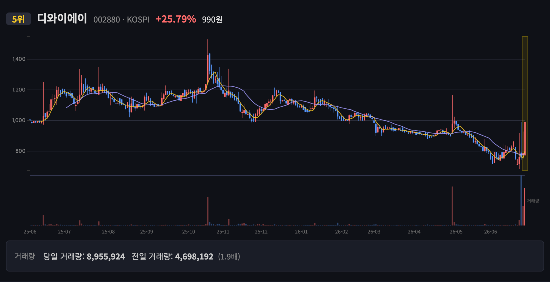 디와이에이 일봉 차트