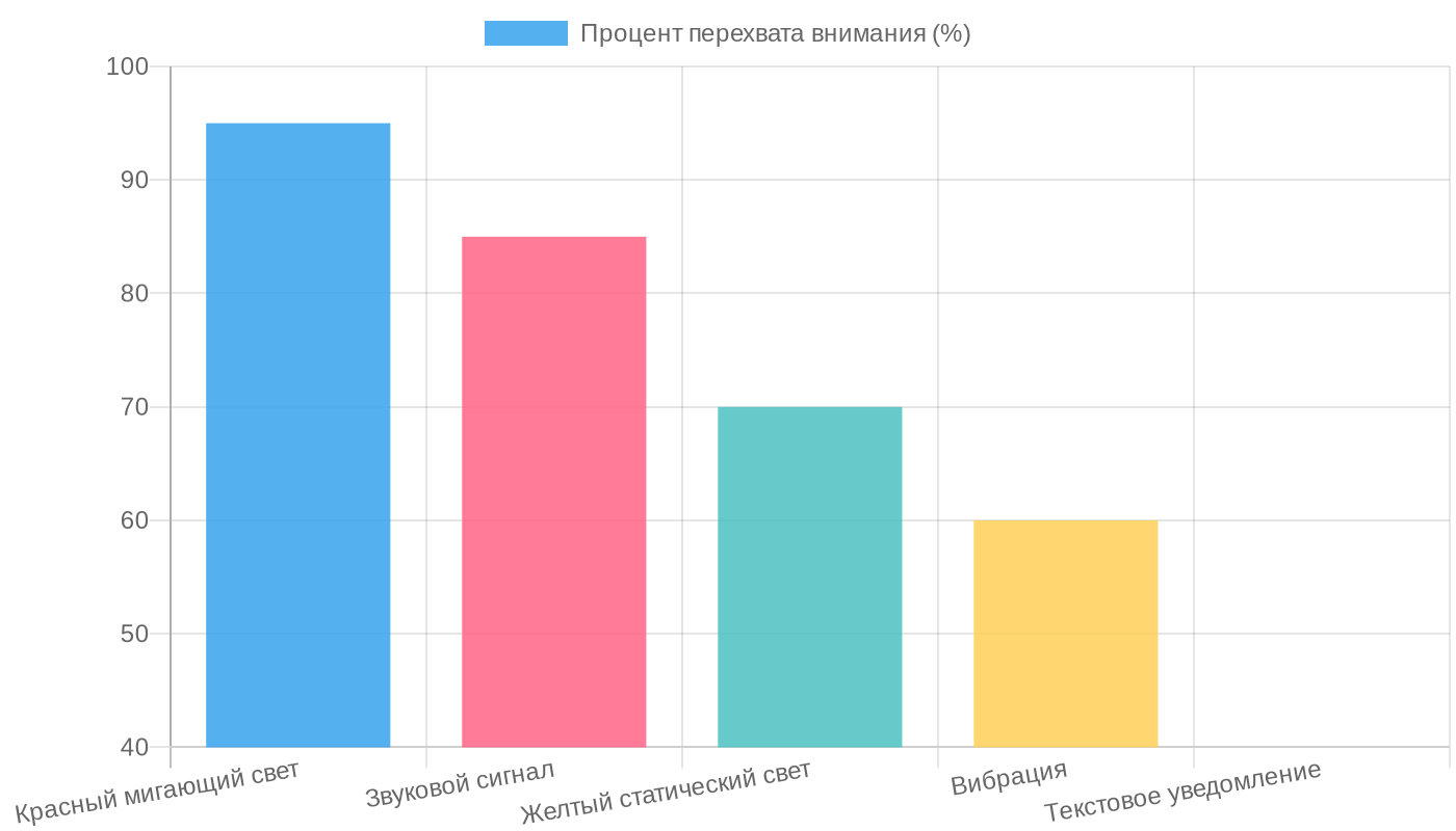 Эффективность перехвата внимания различными сигналами
