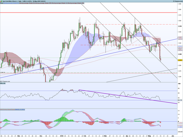 XAUUSD Daily
