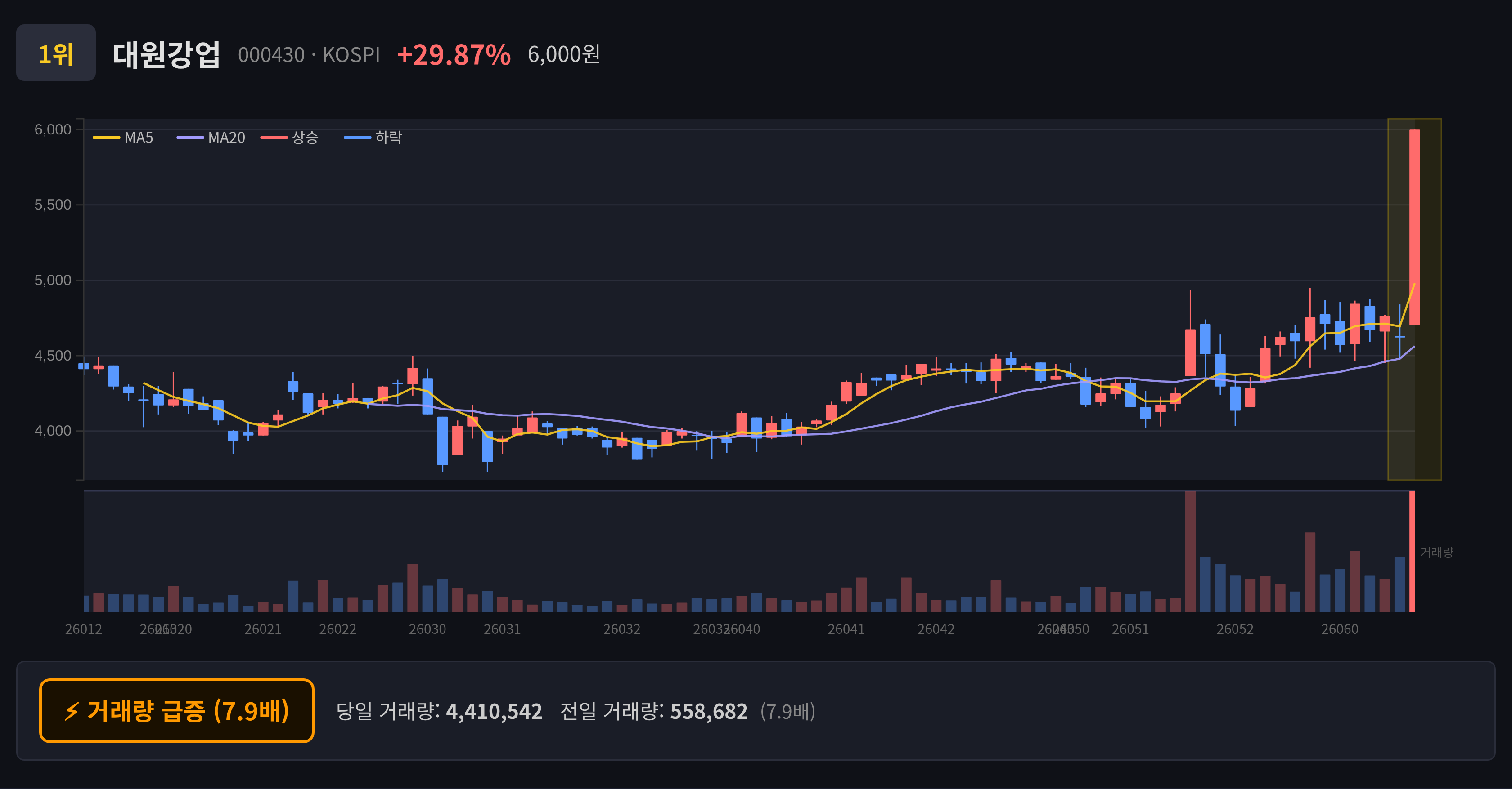 대원강업 일봉 차트