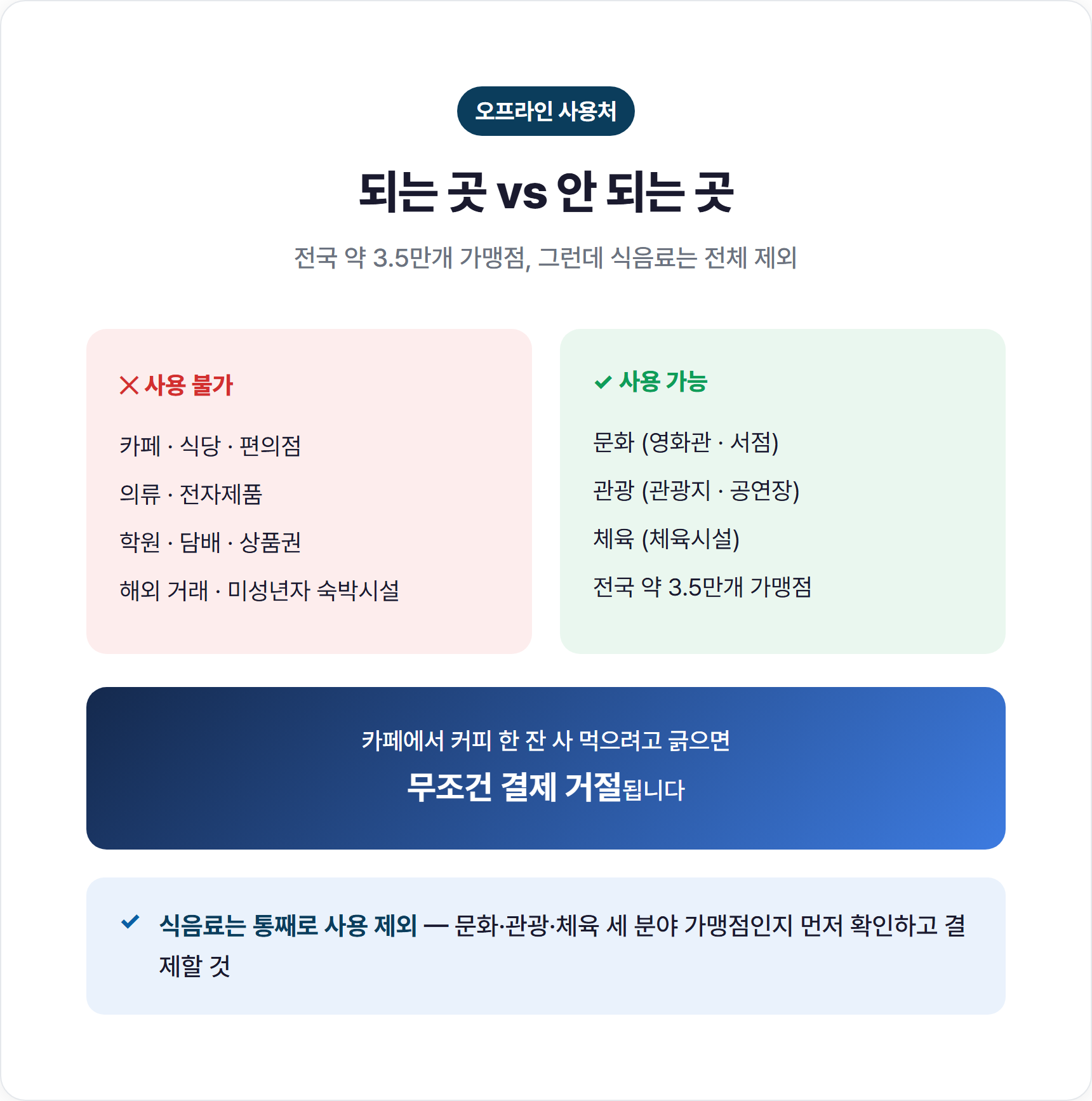 문화누리카드 사용 가능 가맹점(문화·관광·체육)과 사용 불가 항목을 비교한 인포그래픽