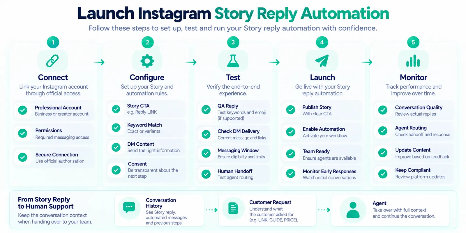 Instagram Story auto reply implementation checklist