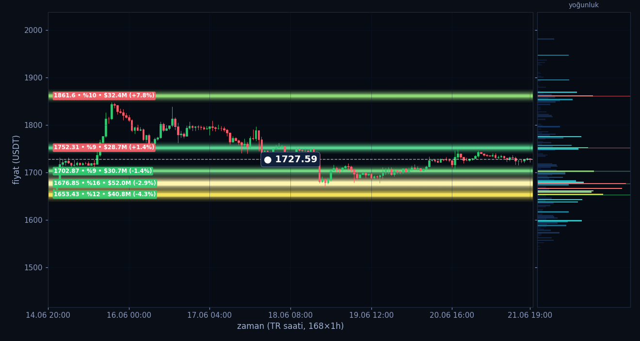 ETH tahmini likidasyon ısı haritası