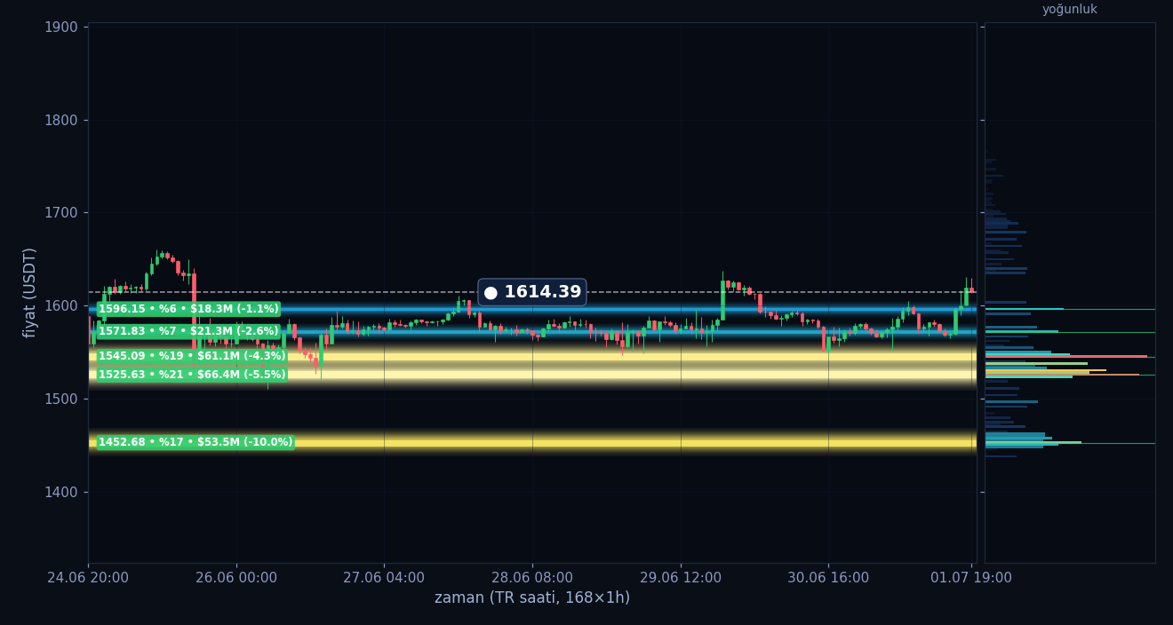 ETH tahmini likidasyon ısı haritası