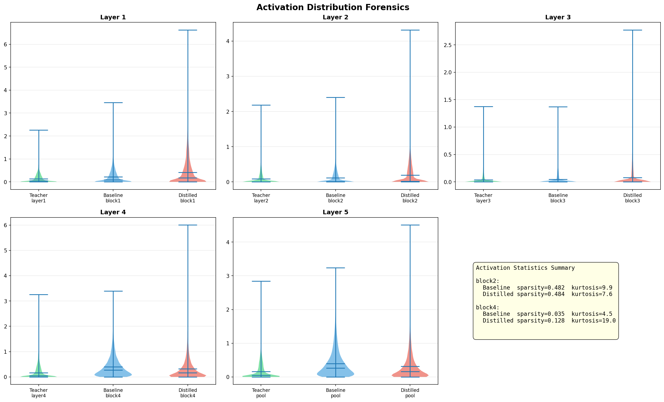 activation distribution violin plots at each layer for teacher, baseline, and distilled student