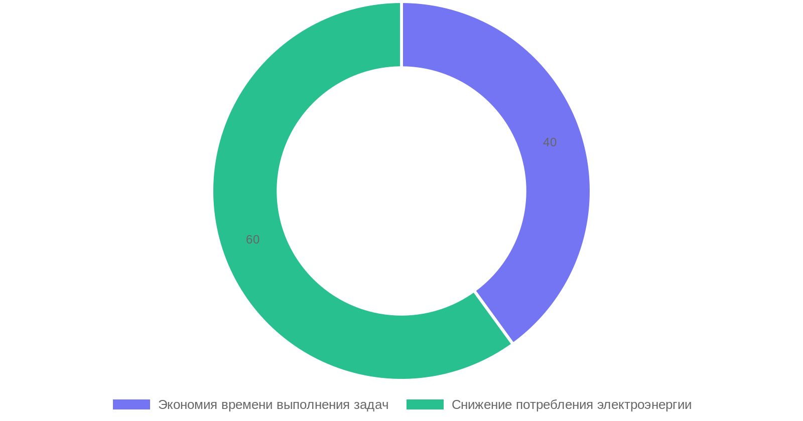 Преимущества программируемых переключателей