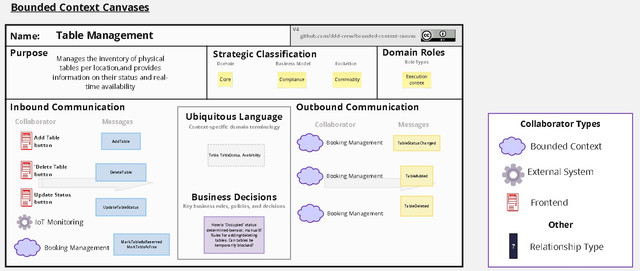 Bounded-Context-Canvases-Table-Management