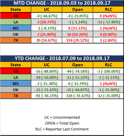 2018 09 17 SCR UR Report Stats Rep wo Ranks MTD YTD Diff.png