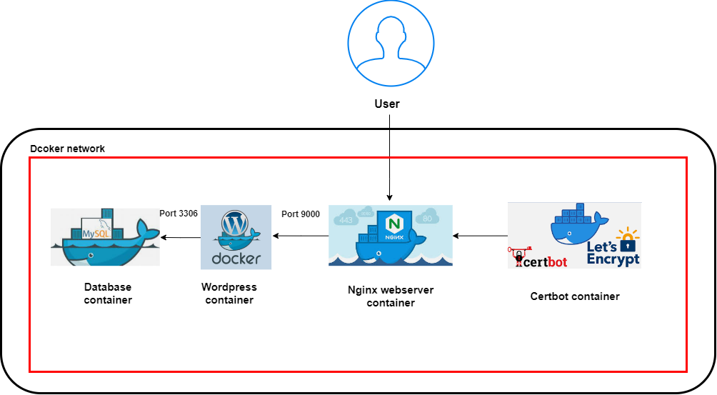 GitHub - vyjith/Multi-Container-Deployment-of-WordPress: Installing ...