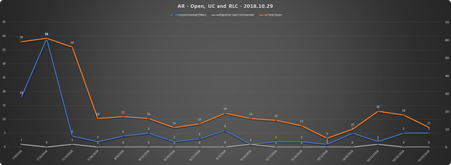 2018-10-29-SCR-UR-Report-AR-URs-Open-RLC-UC.png