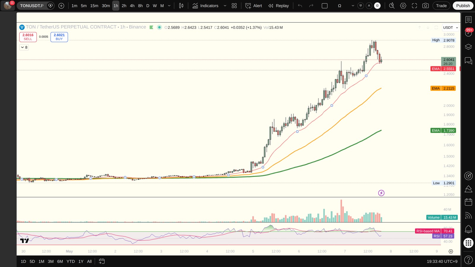 TON 1시간봉 차트 (TradingView)