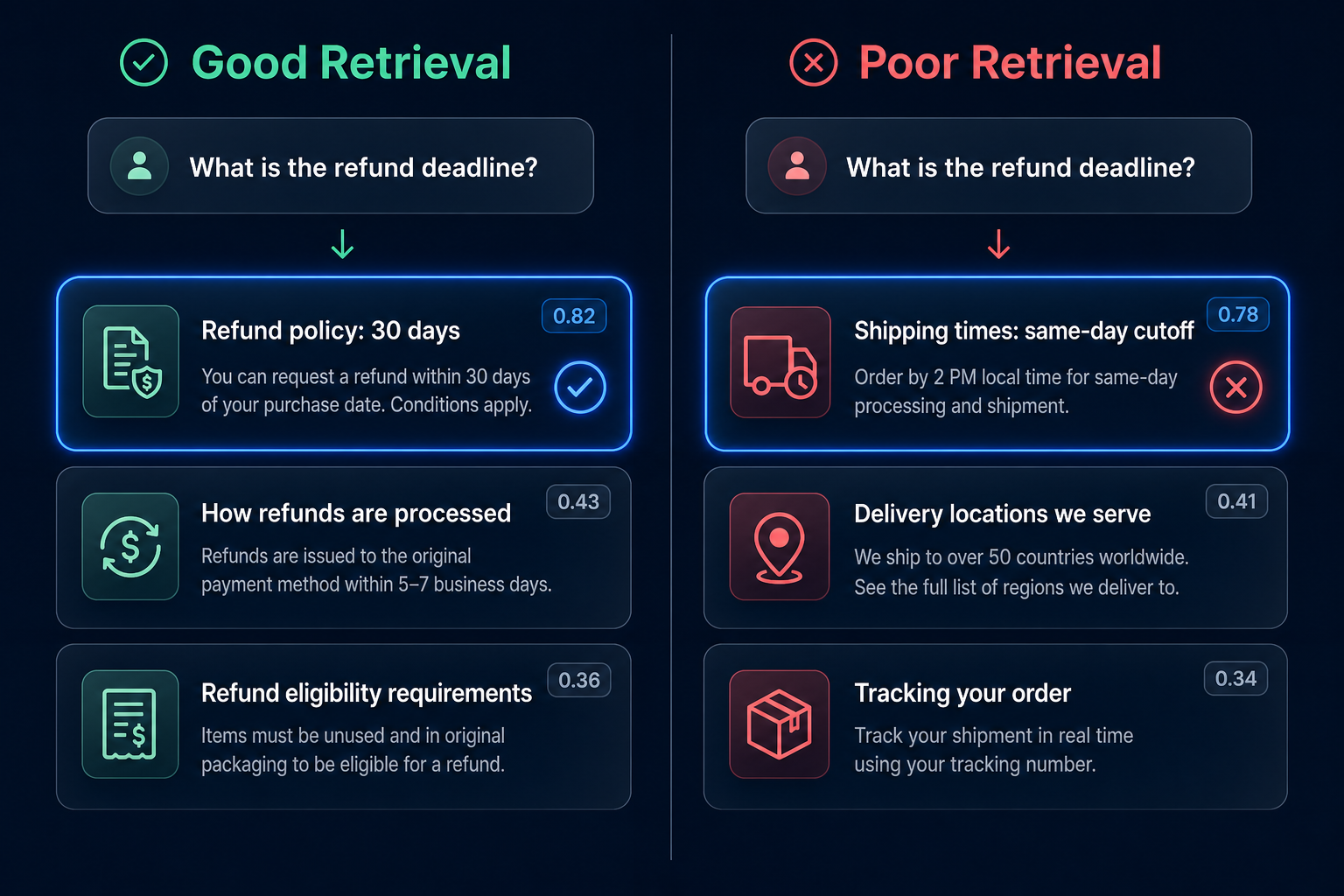 Side-by-side comparison of good retrieval versus poor retrieval in a RAG system, showing relevant vs irrelevant chunks returned for the same query