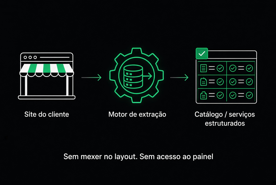 Site do cliente → motor de extração → catálogo estruturado