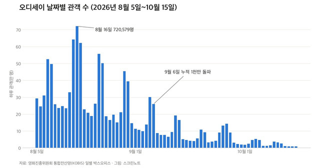 오디세이 날짜별 관객 수 막대 그래프, 8월 16일 최고와 9월 6일 천만 돌파 표시