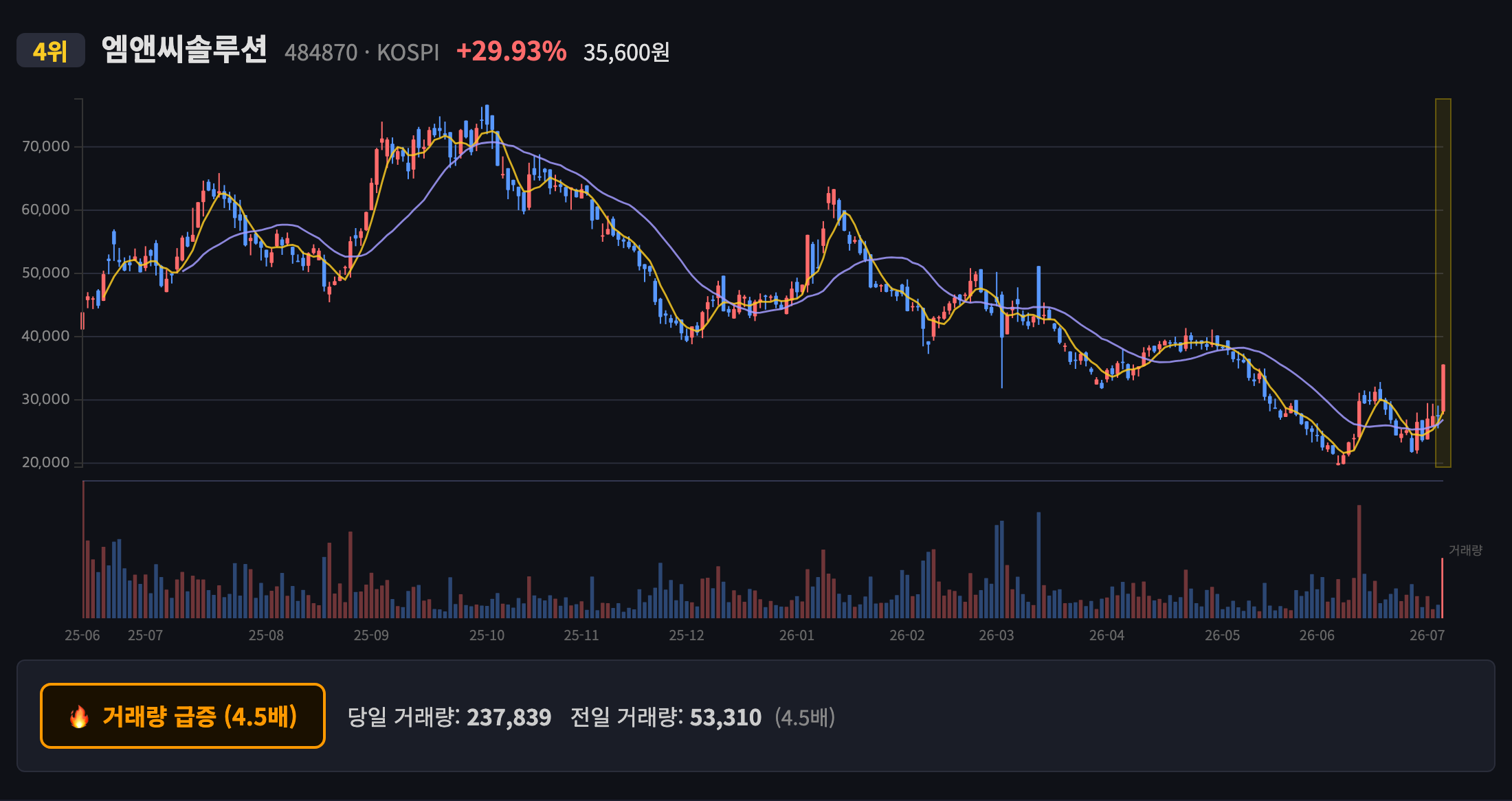 엠앤씨솔루션 일봉 차트