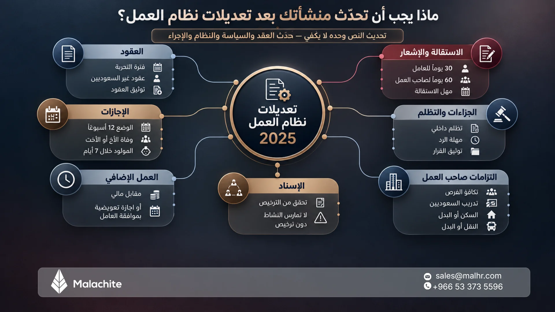 تعديلات نظام العمل السعودي النافذة منذ 19 فبراير 