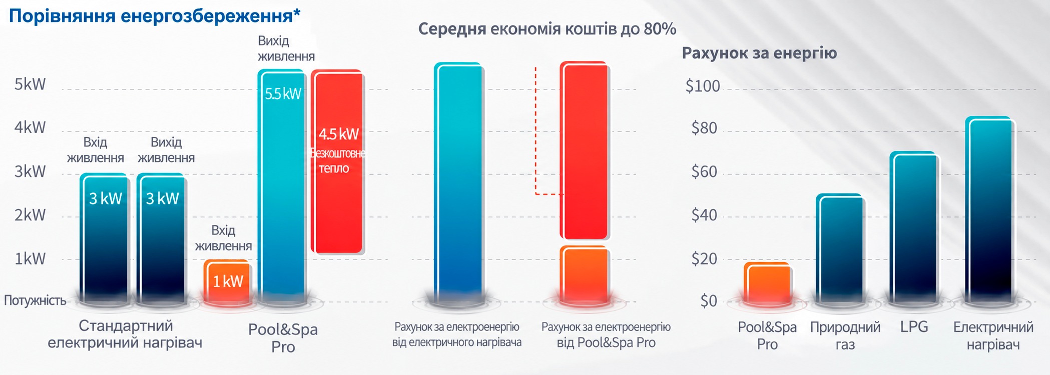 Енергоспоживання теплового насоса Pool&Spa Pro порівняно з електронагрівачем
